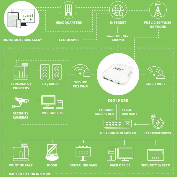 Digi EX50 5 G蜂窝路由器